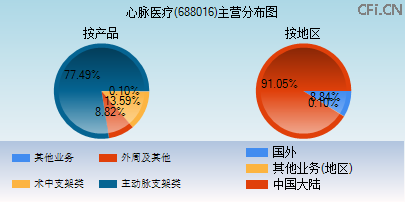 688016主营分布图