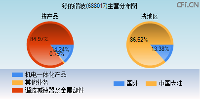688017主营分布图