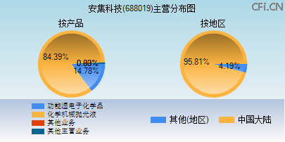 688019主营分布图 688019主营分布图