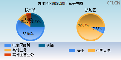 688020主营分布图 688020主营分布图