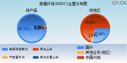 688021主营分布图