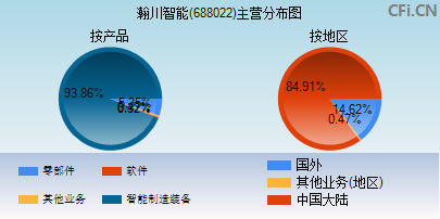 688022主营分布图