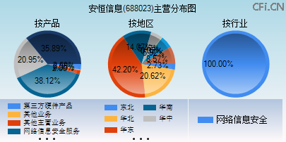 688023主营分布图 688023主营分布图