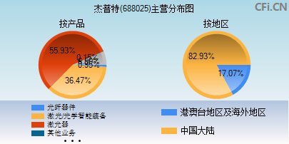 688025主营分布图