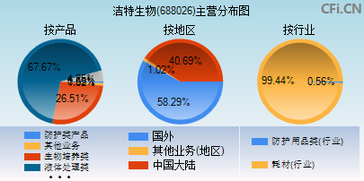 688026主营分布图