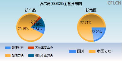 688028主营分布图