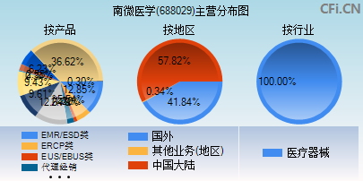 688029主营分布图 688029主营分布图