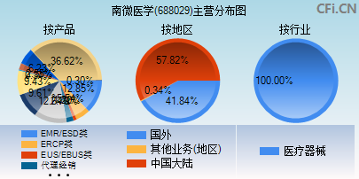 688029主营分布图