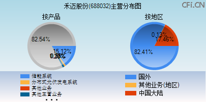 688032主营分布图 688032主营分布图