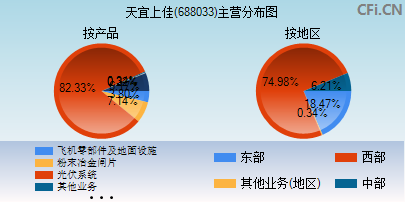 688033主营分布图 688033主营分布图