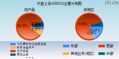 688033主营分布图