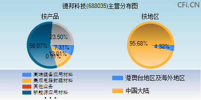 688035主营分布图