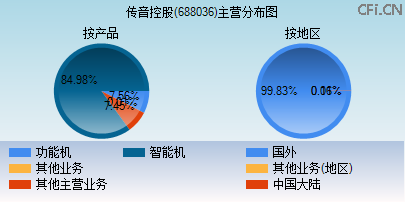 688036主营分布图 688036主营分布图