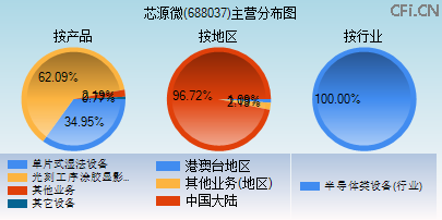 688037主营分布图 688037主营分布图
