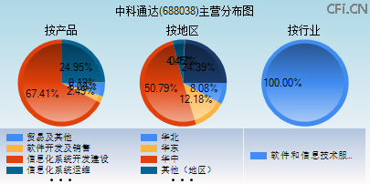 688038主营分布图 688038主营分布图