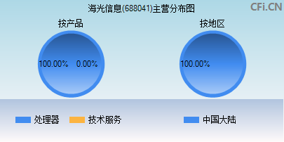 688041主营分布图