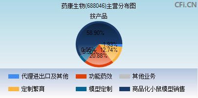 688046主营分布图 688046主营分布图