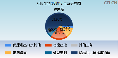 688046主营分布图