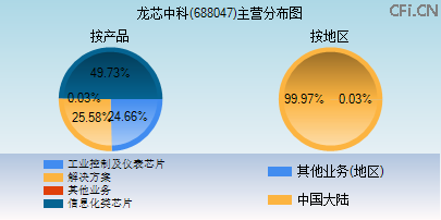 688047主营分布图