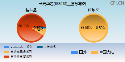 688048主营分布图