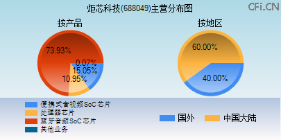 688049主营分布图 688049主营分布图