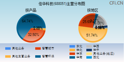 688051主营分布图