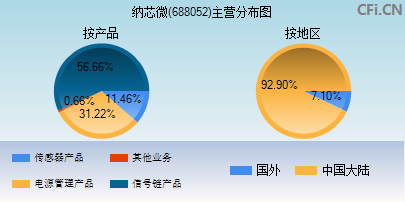 688052主营分布图 688052主营分布图