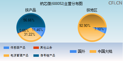 688052主营分布图