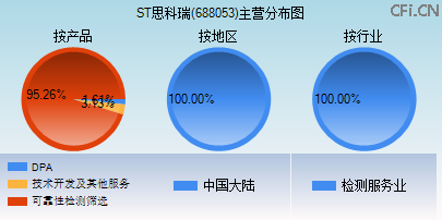 688053主营分布图