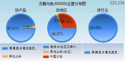 688055主营分布图