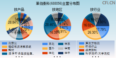 688056主营分布图