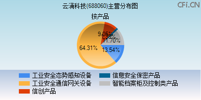 688060主营分布图 688060主营分布图