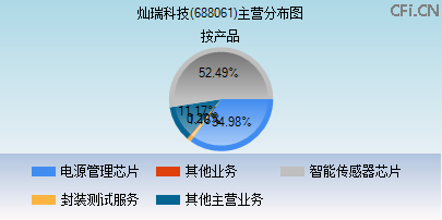 688061主营分布图 688061主营分布图