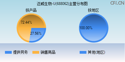 688062主营分布图