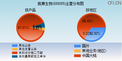 688065主营分布图 688065主营分布图