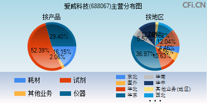 688067主营分布图