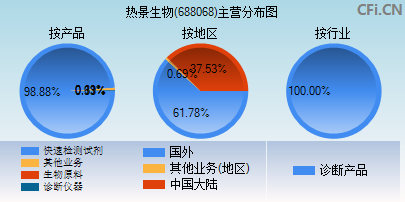 688068主营分布图