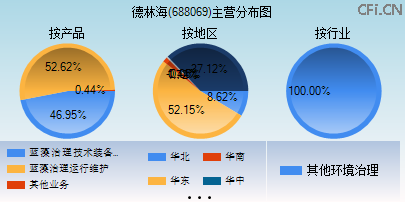 688069主营分布图