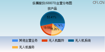 688070主营分布图 688070主营分布图