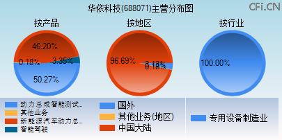 688071主营分布图