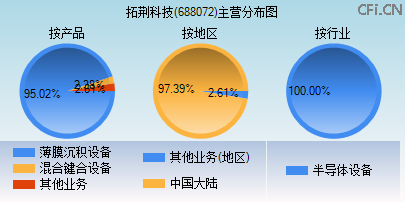 688072主营分布图 688072主营分布图