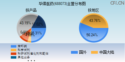 688073主营分布图
