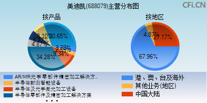 688079主营分布图 688079主营分布图