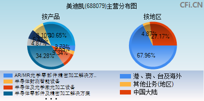 688079主营分布图