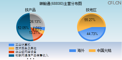 688080主营分布图 688080主营分布图