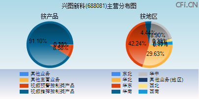 688081主营分布图
