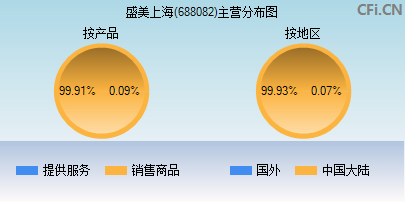 688082主营分布图 688082主营分布图