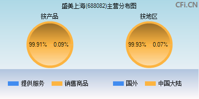 688082主营分布图