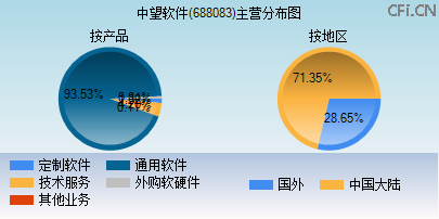 688083主营分布图