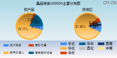 688084主营分布图 688084主营分布图